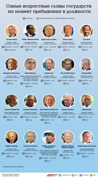 Самые пожилые политики, занимавшие пост главы государства. Инфографика